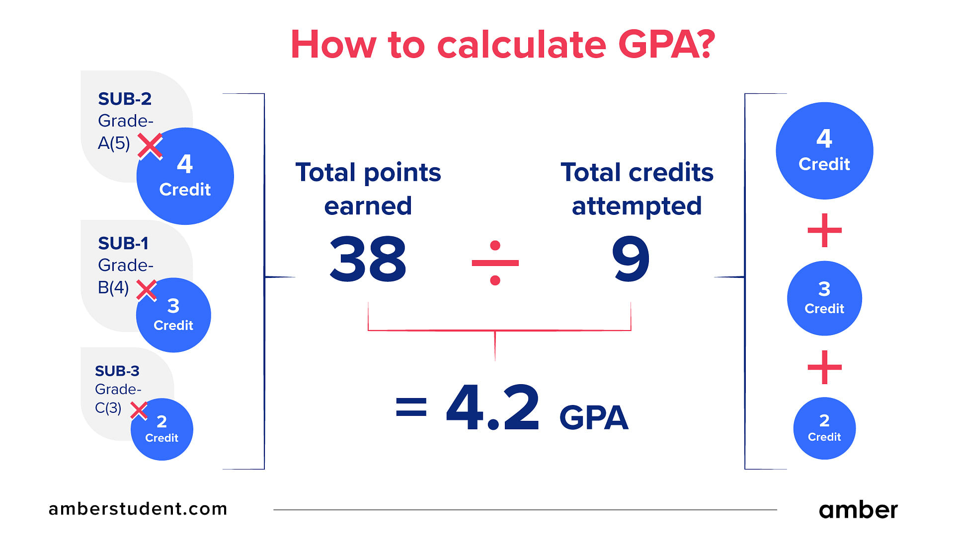 informative graphic about calculating GPA