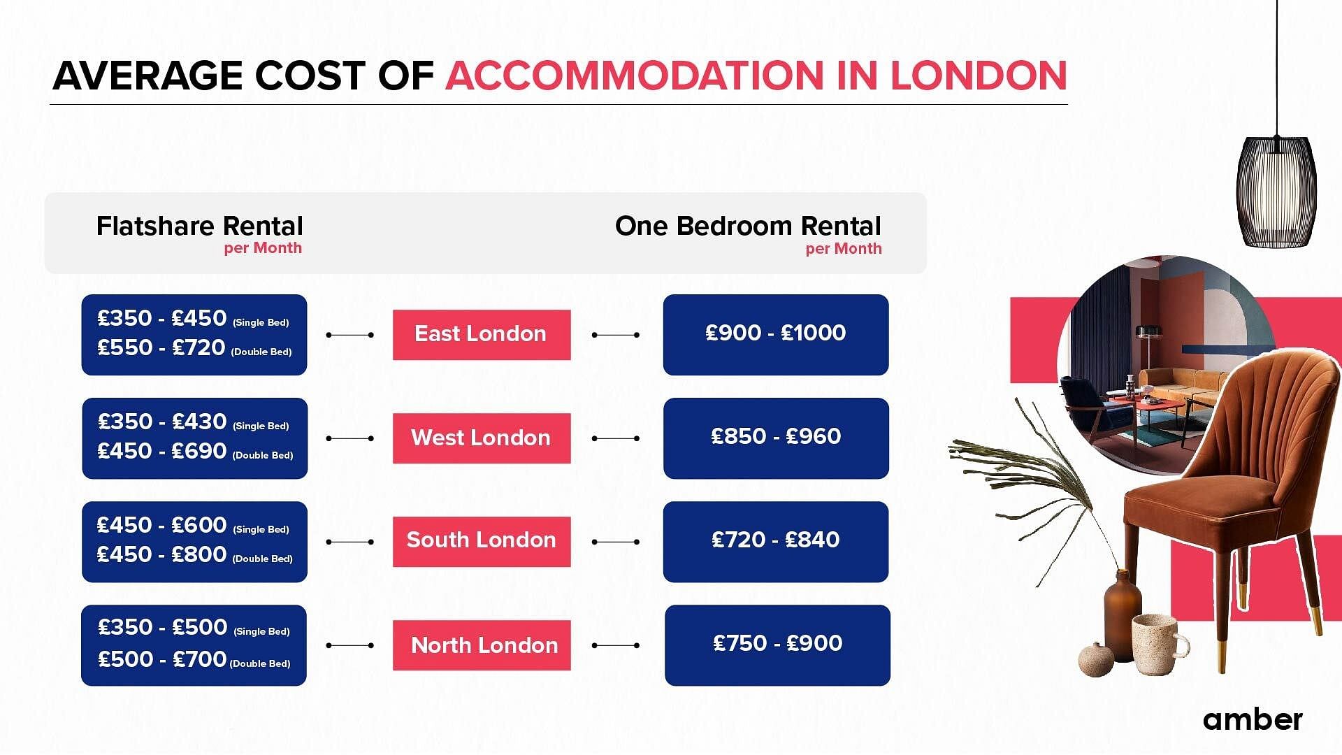 Average Cost Of Accommodation In London