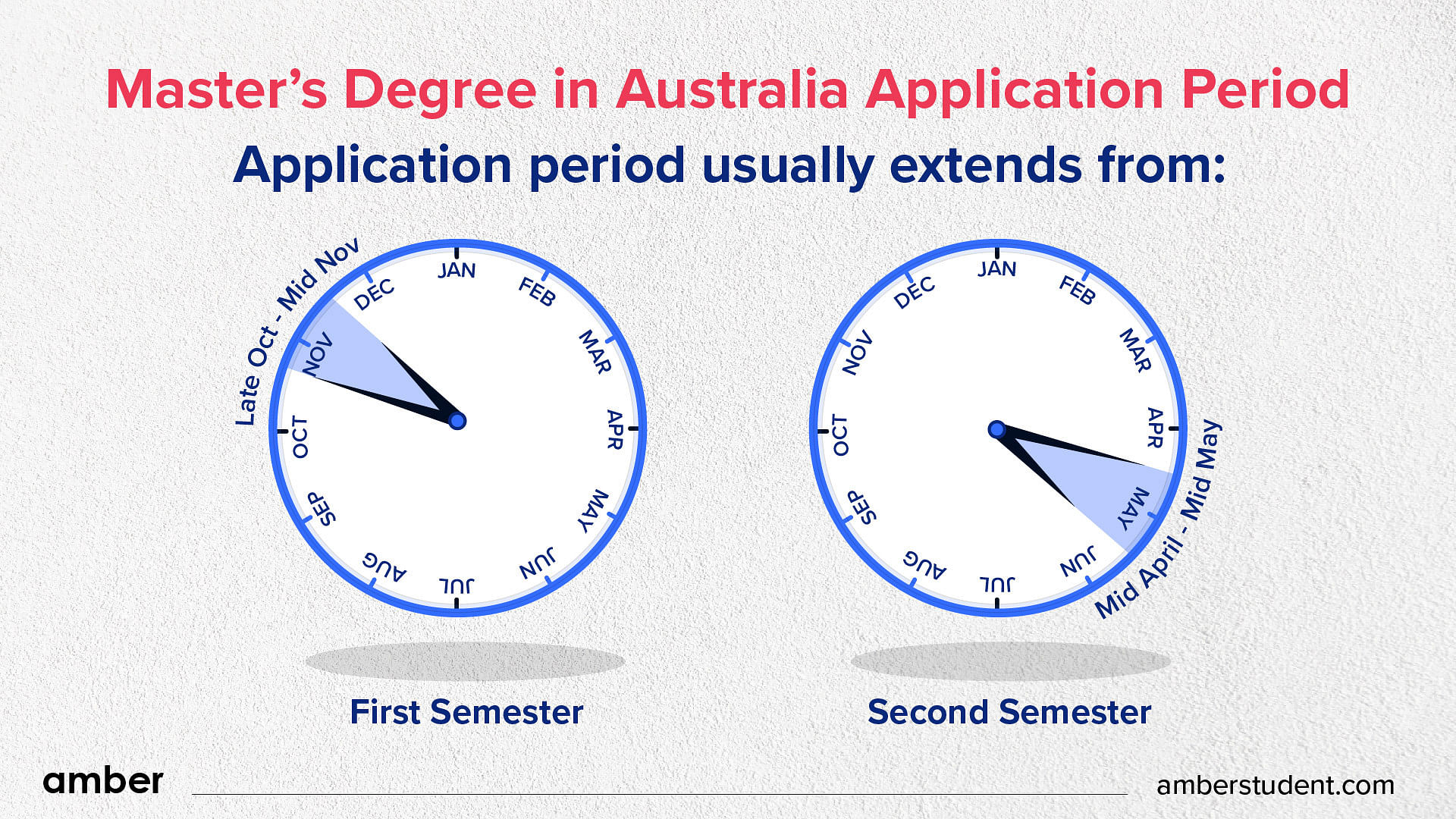 MS in Australia Application Period