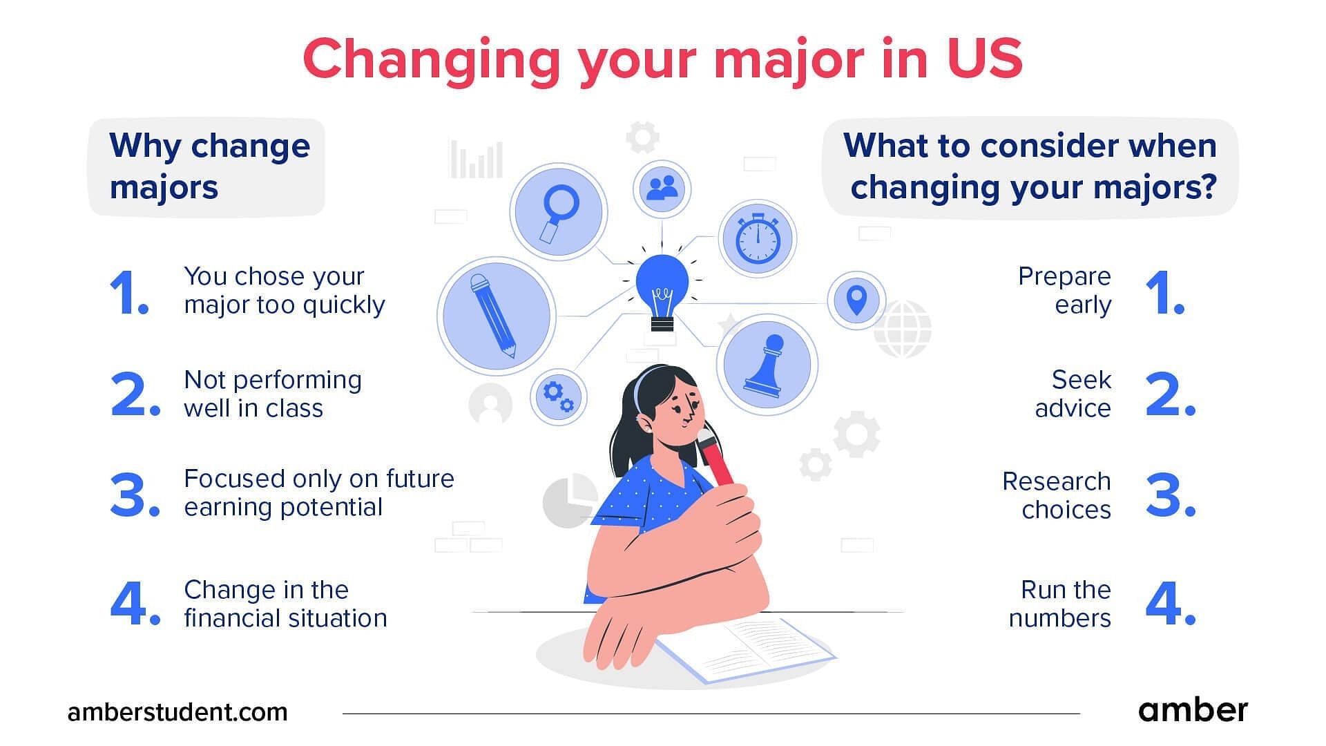 Changing your major in US