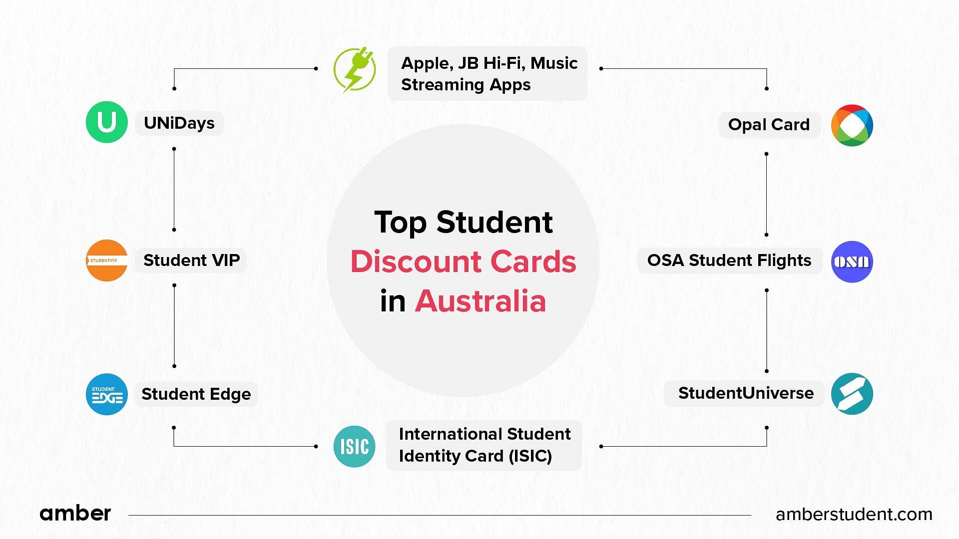 Top Student Discount Cards In Australia