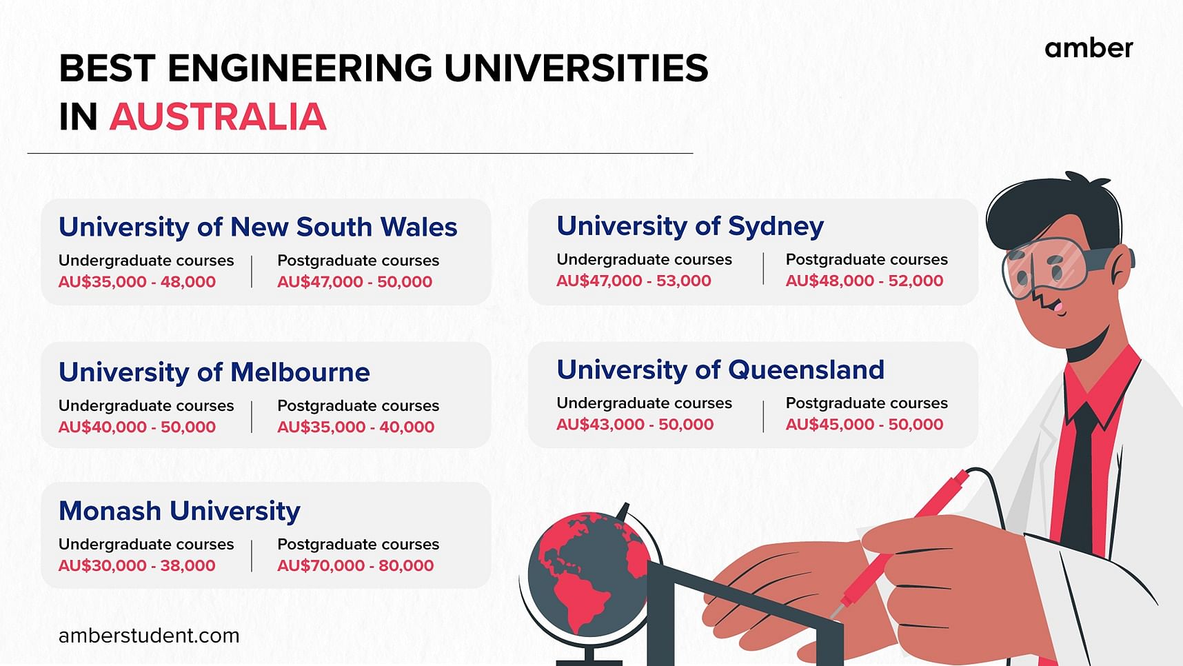 best engineering universities in australia