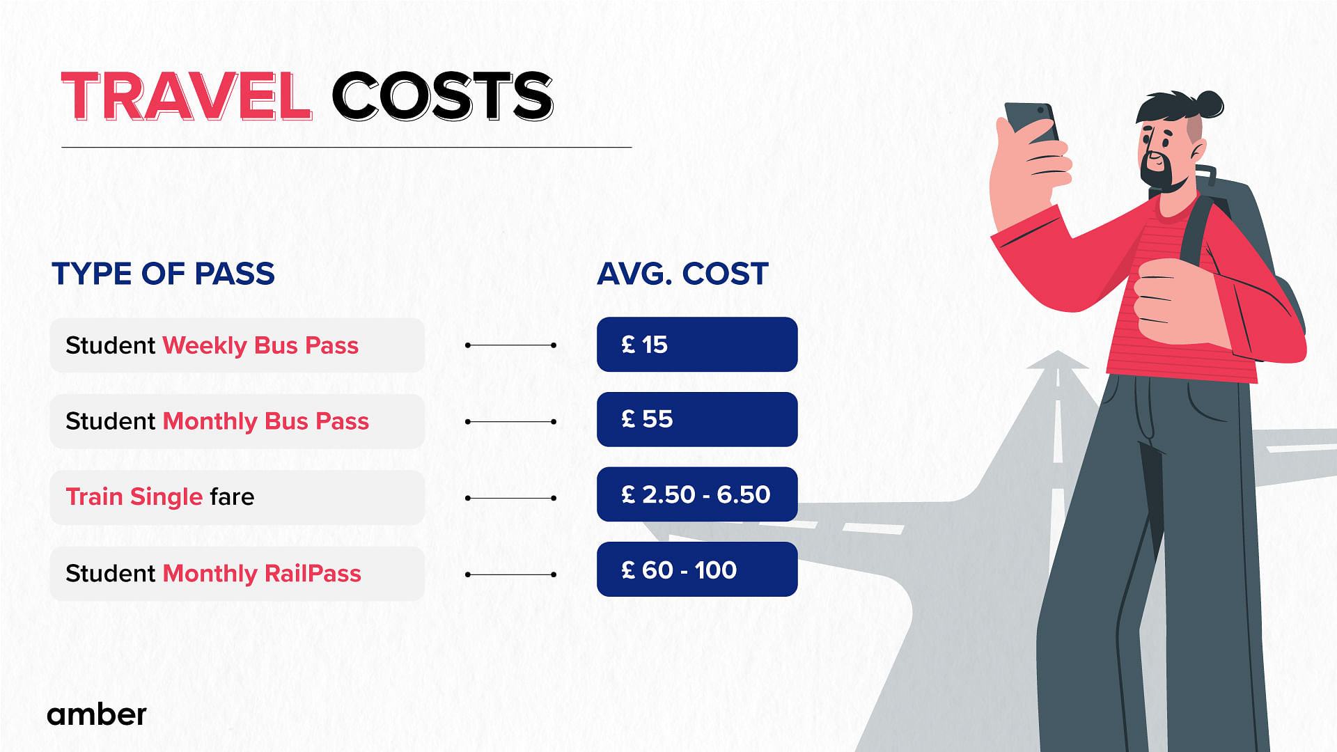 Travel Costs in Birmingham