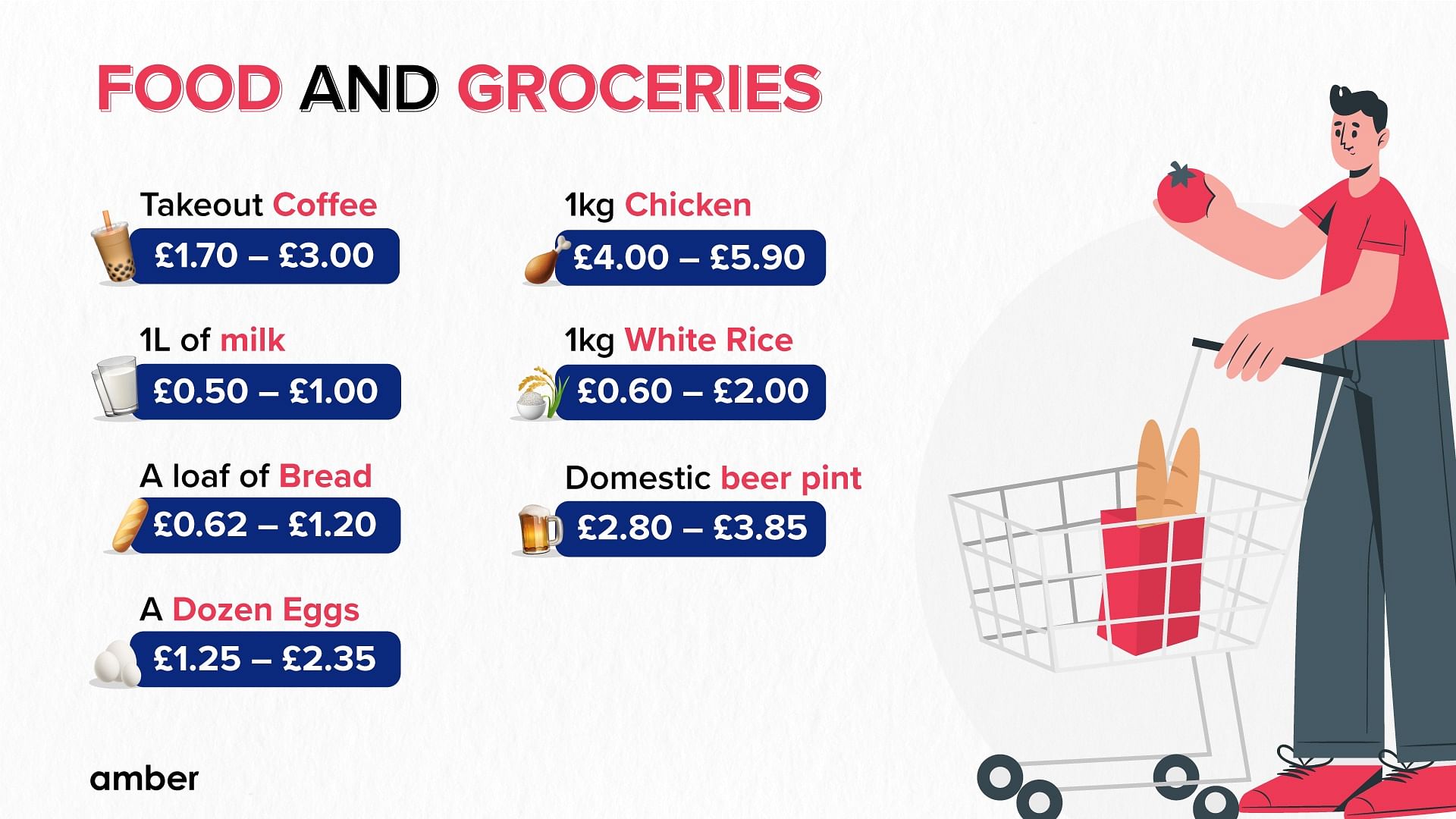 Cost of Food and Groceries in Birmingham