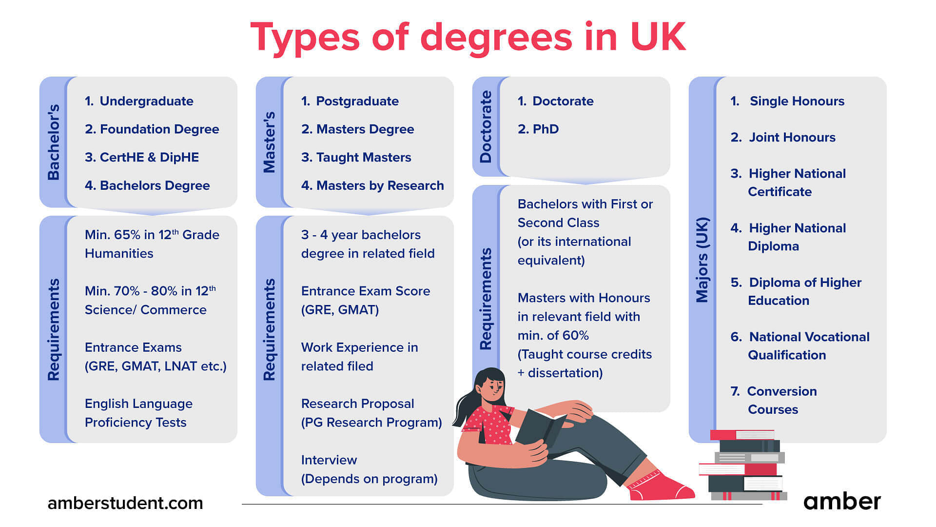 types of degrees in UK