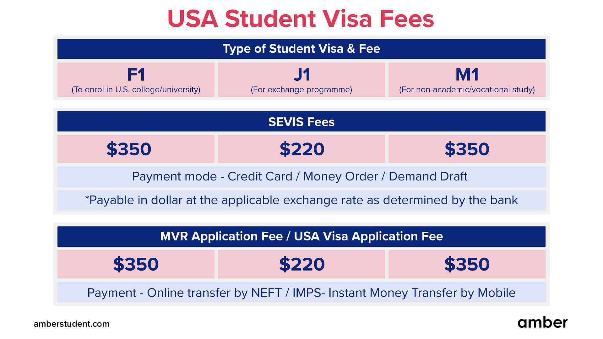 USA Student Visa Fees