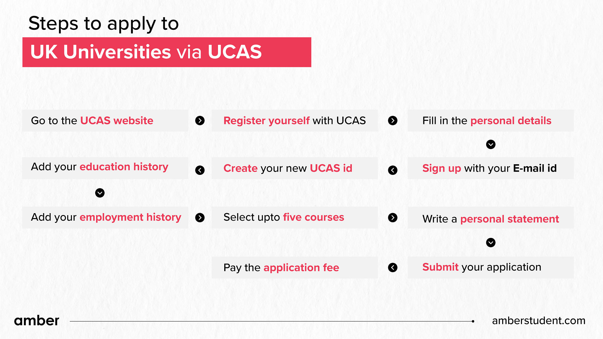 Steps to apply to UK universities via UCAS