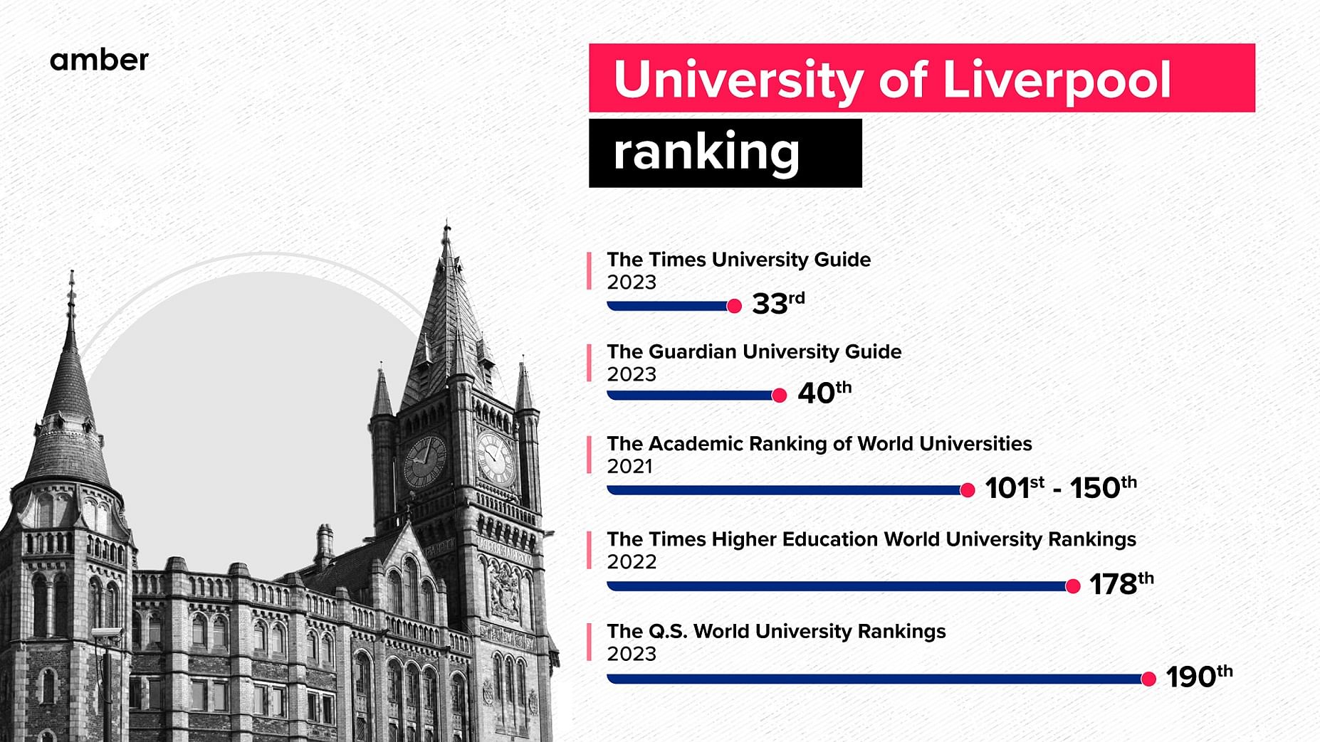 University of Liverpool ranking