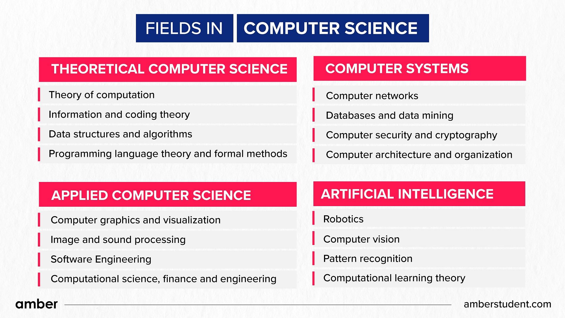 Fields in computer science