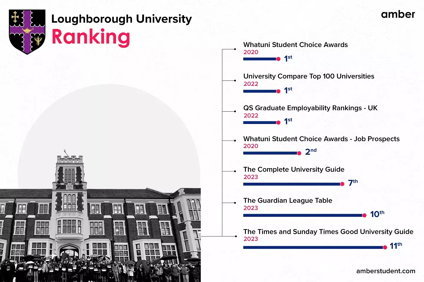 Loughborough University Ranking