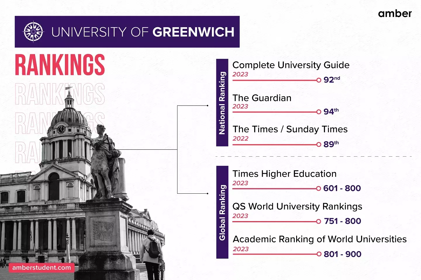 University of Greenwich Rankings