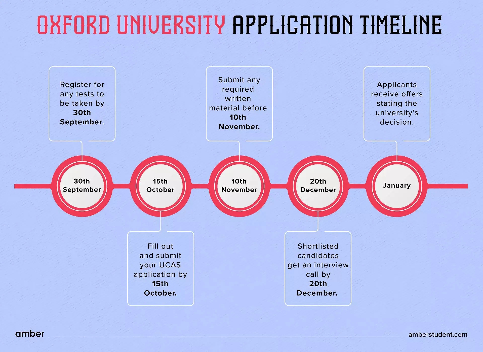 Oxford University pplication Timeline