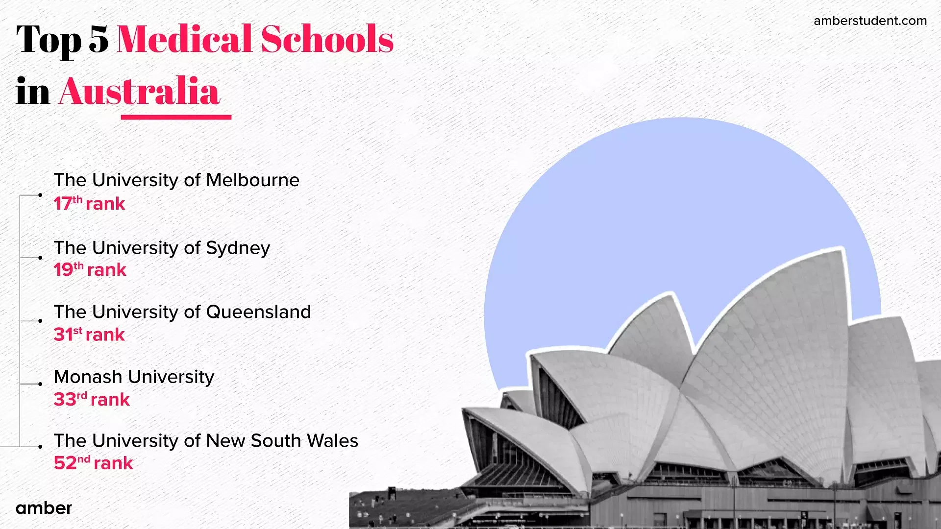 Top 5 Medical Schools in Australia