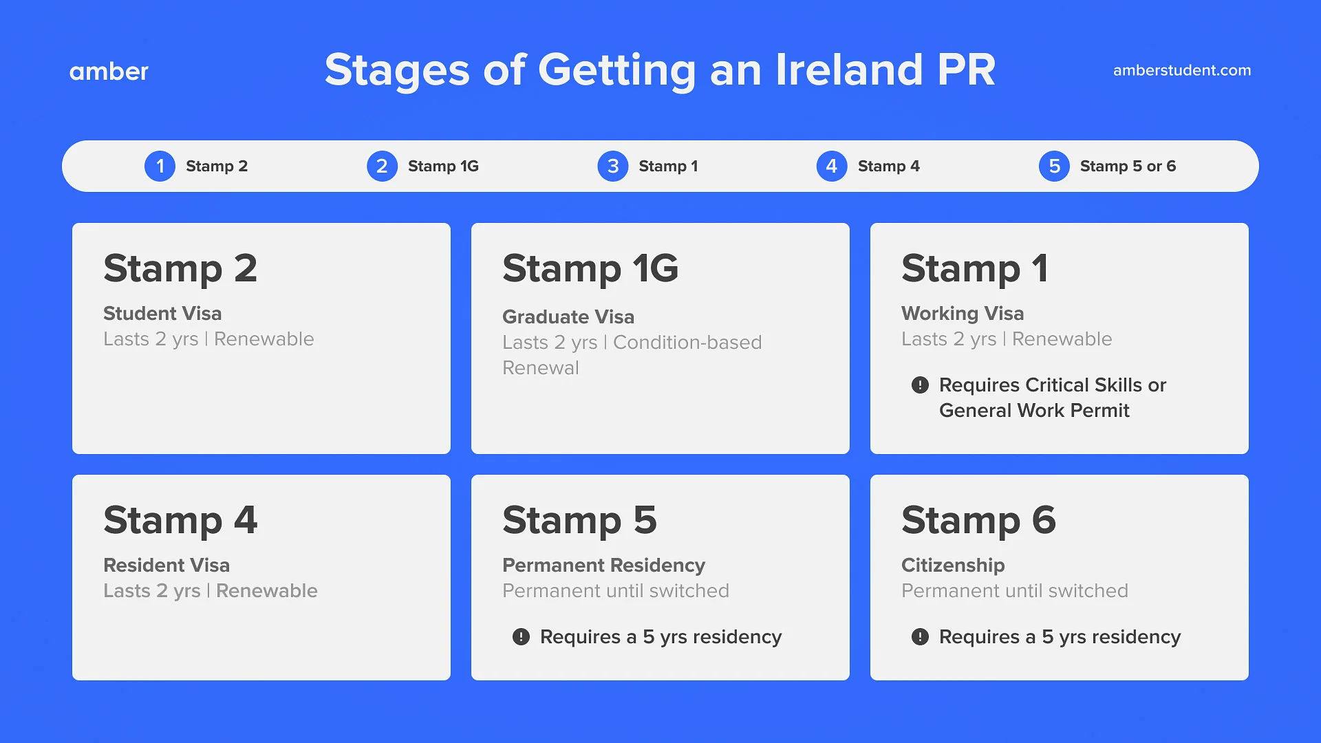 Stages of Getting an Ireland PR