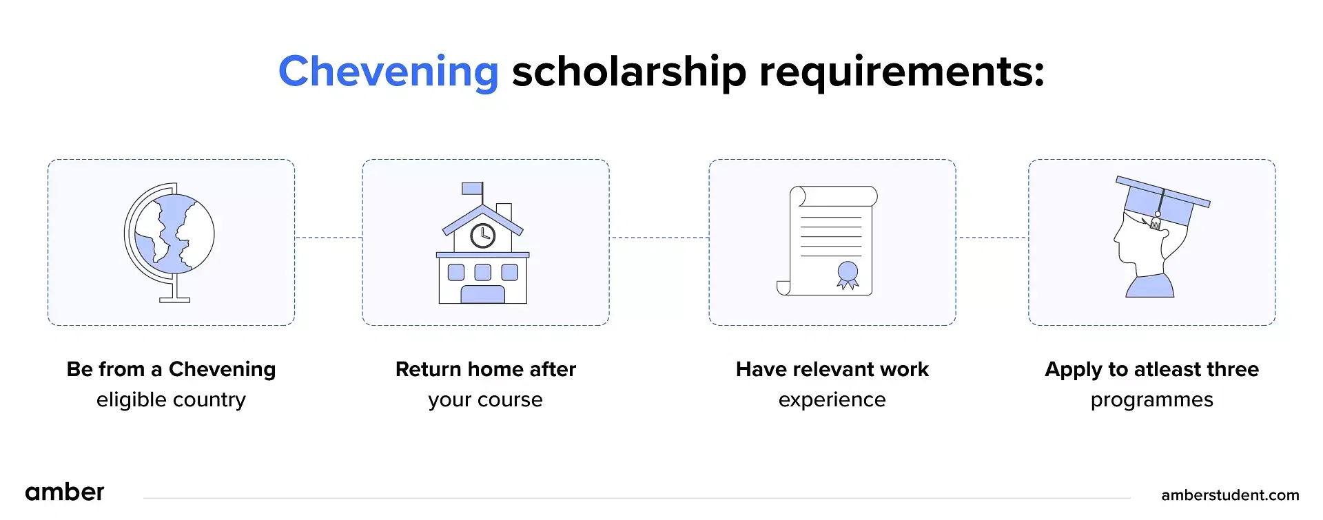 Chevening scholarship requirements