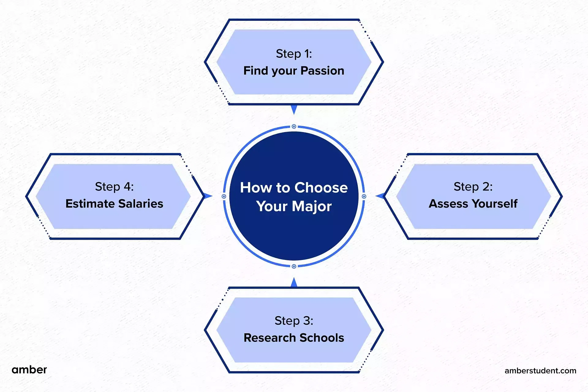 How to Choose Your Major