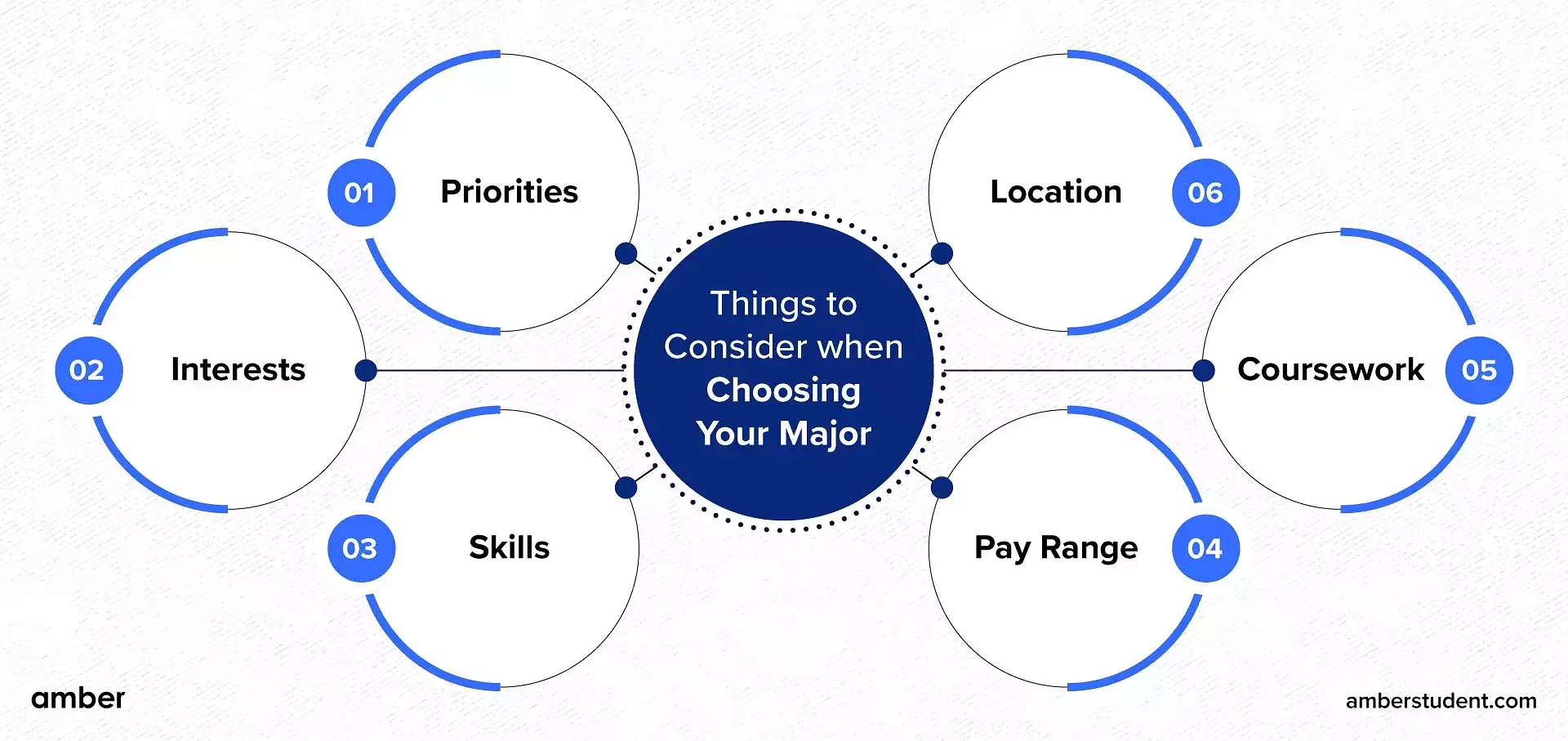 Things to Consider when Choosing Your Major