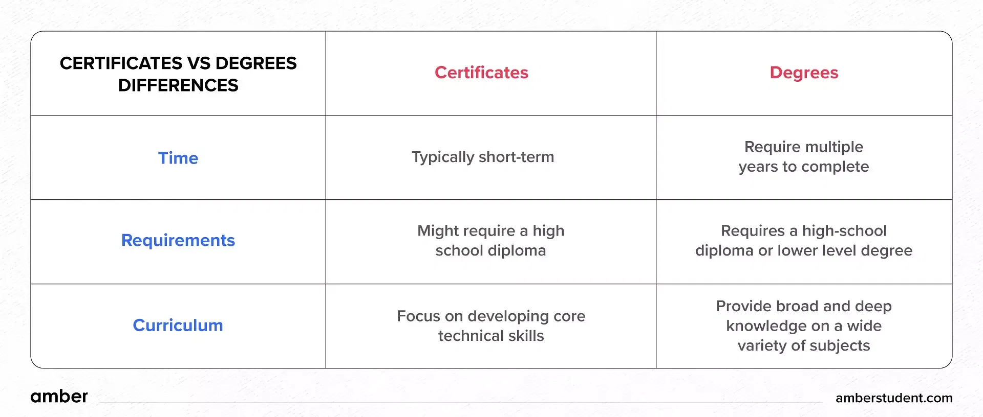 Certificate vs Degrees: Differences