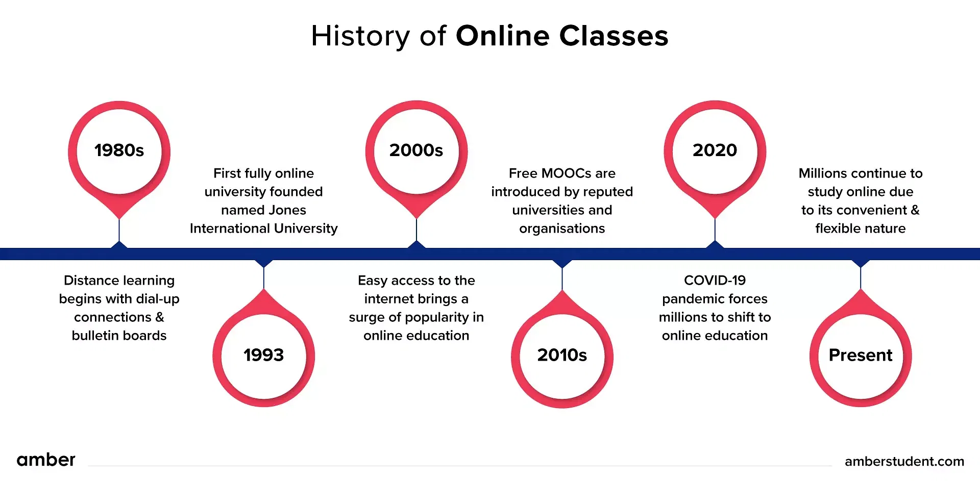 History of Online Classes