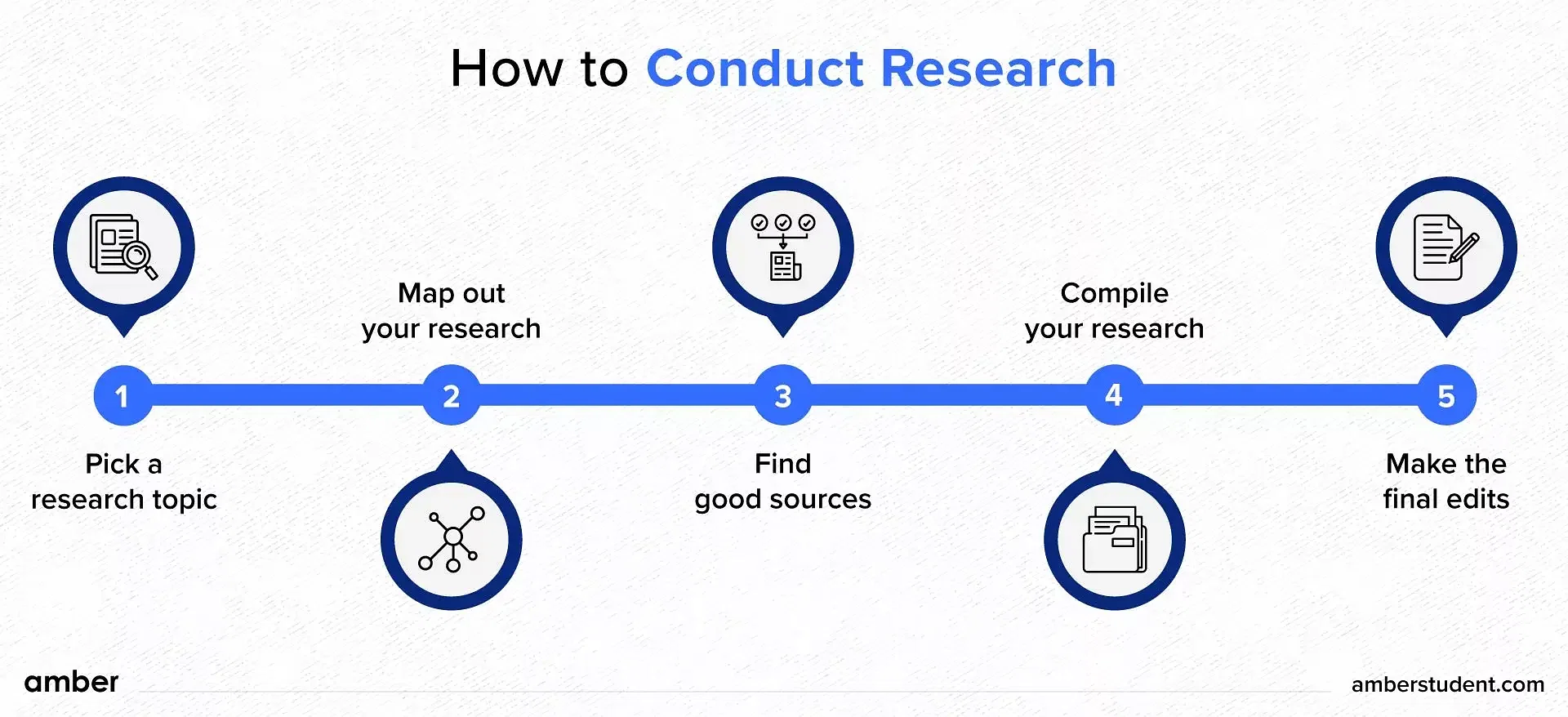 How to Conduct Research