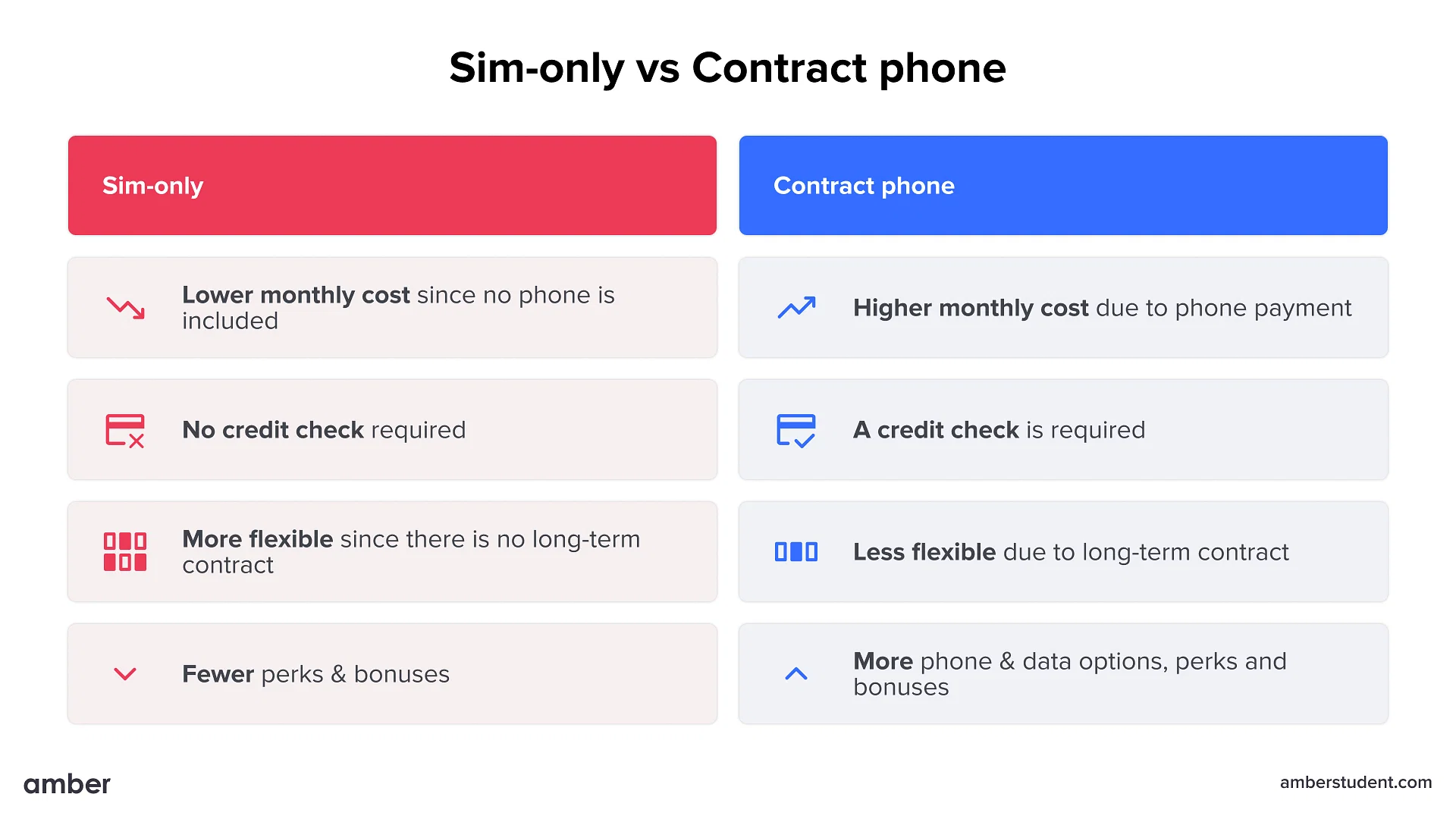 Sim-only vs contract