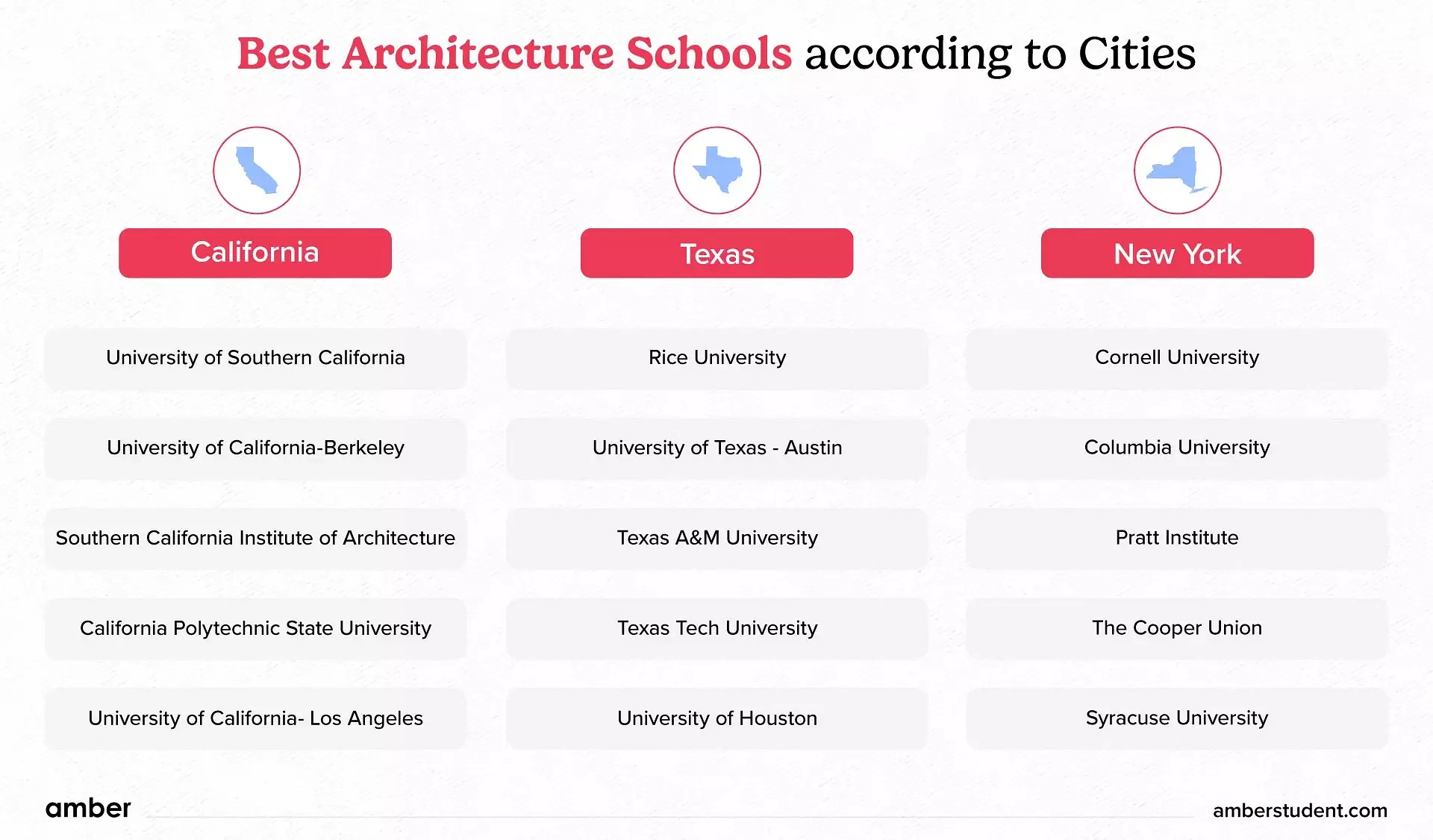 Best Architecture School according to Cities