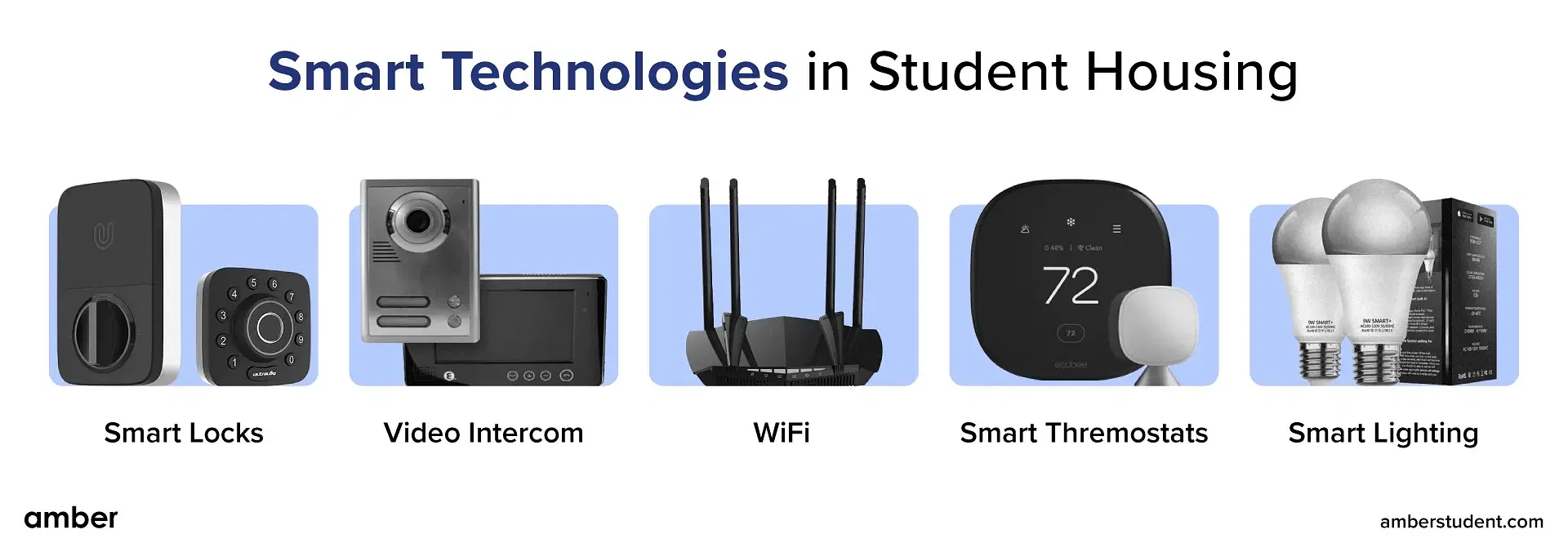 smart technologies in student housing