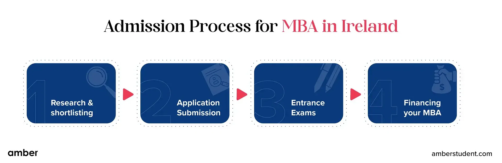 Admission process for MBA in ireland