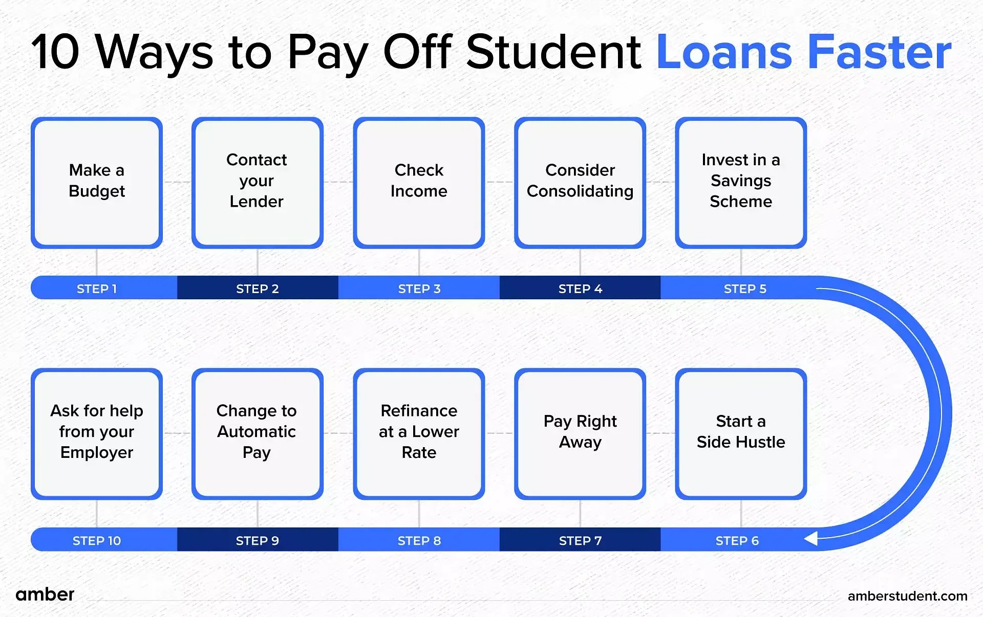 Top 10 Ways to pay your student loans faster 