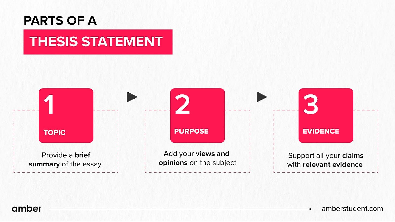 Parts of a Thesis Statement