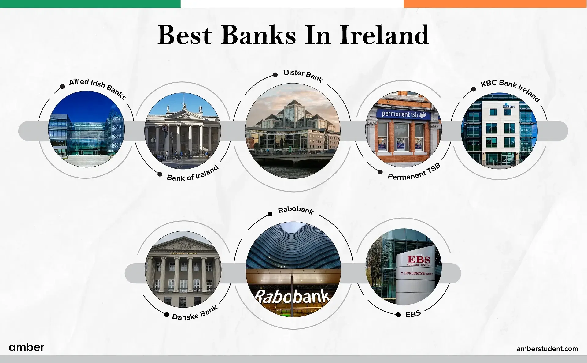 best banks in Ireland