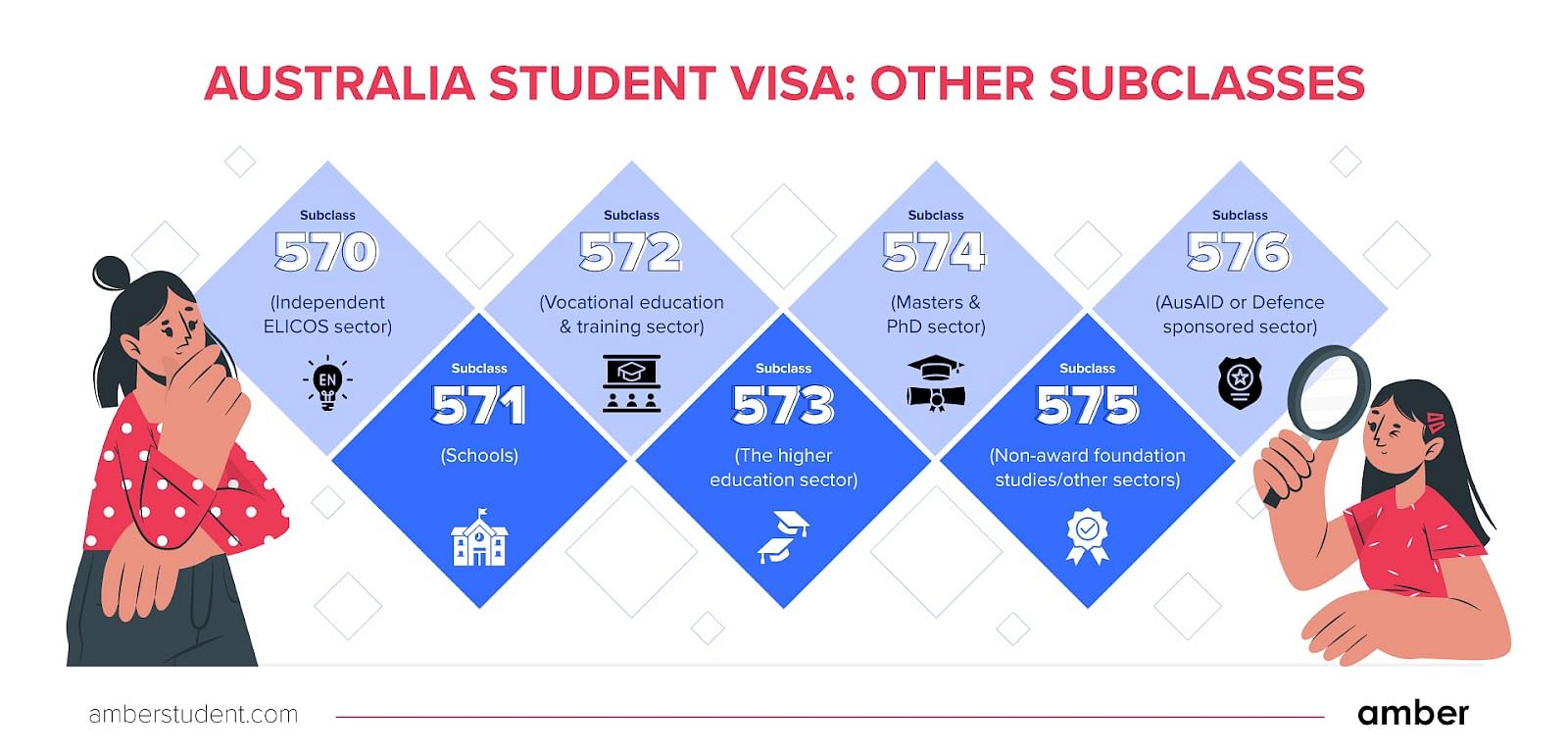 Australian student visa subclasses