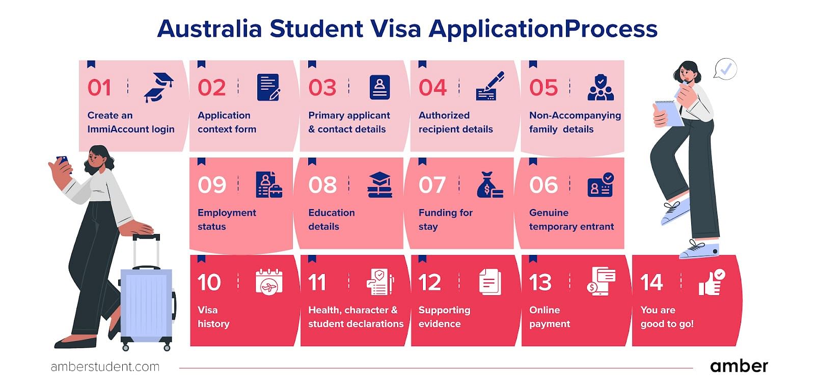 Australian student visa Application Process