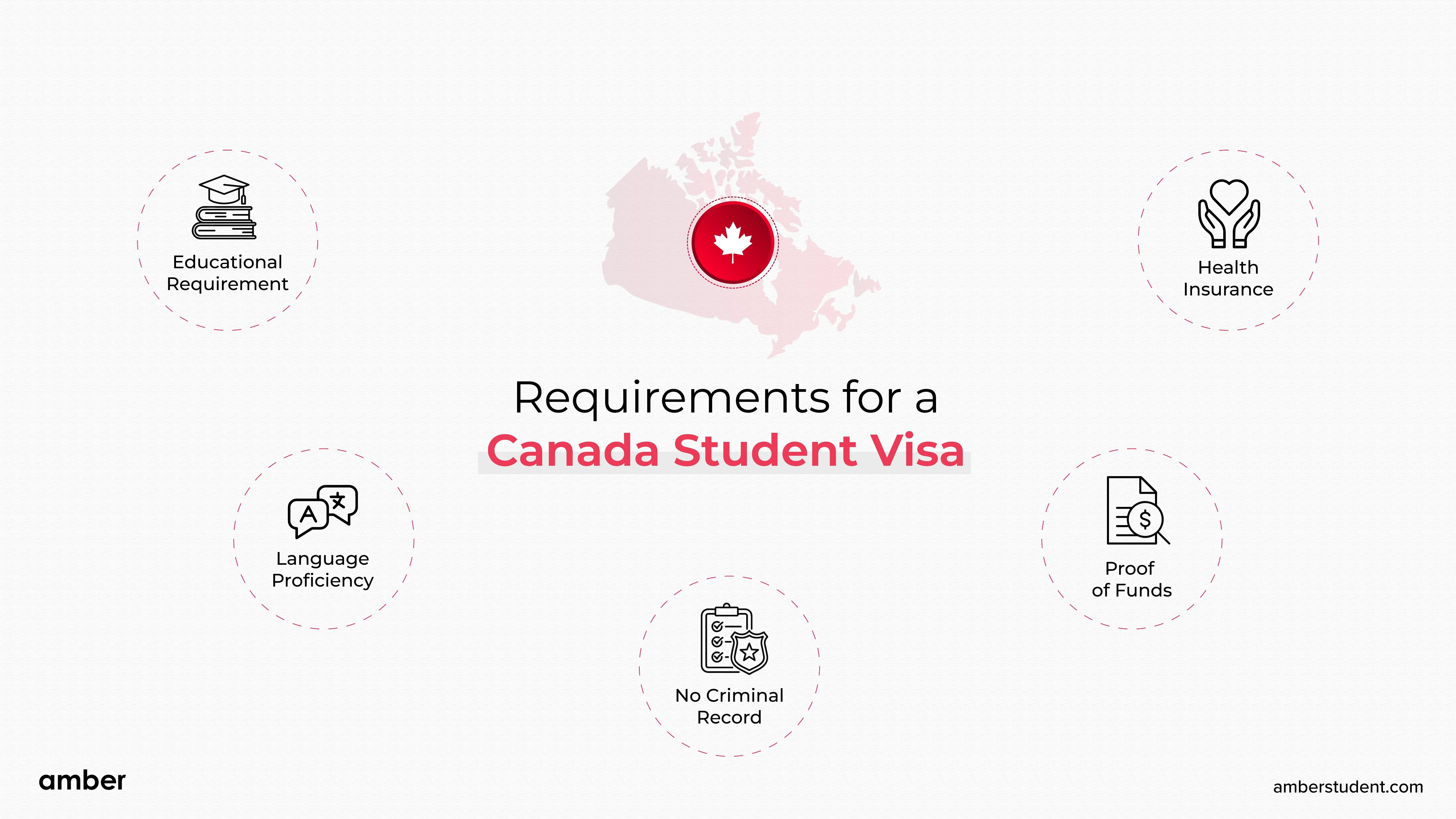 infographic about requirements for a canada student visa