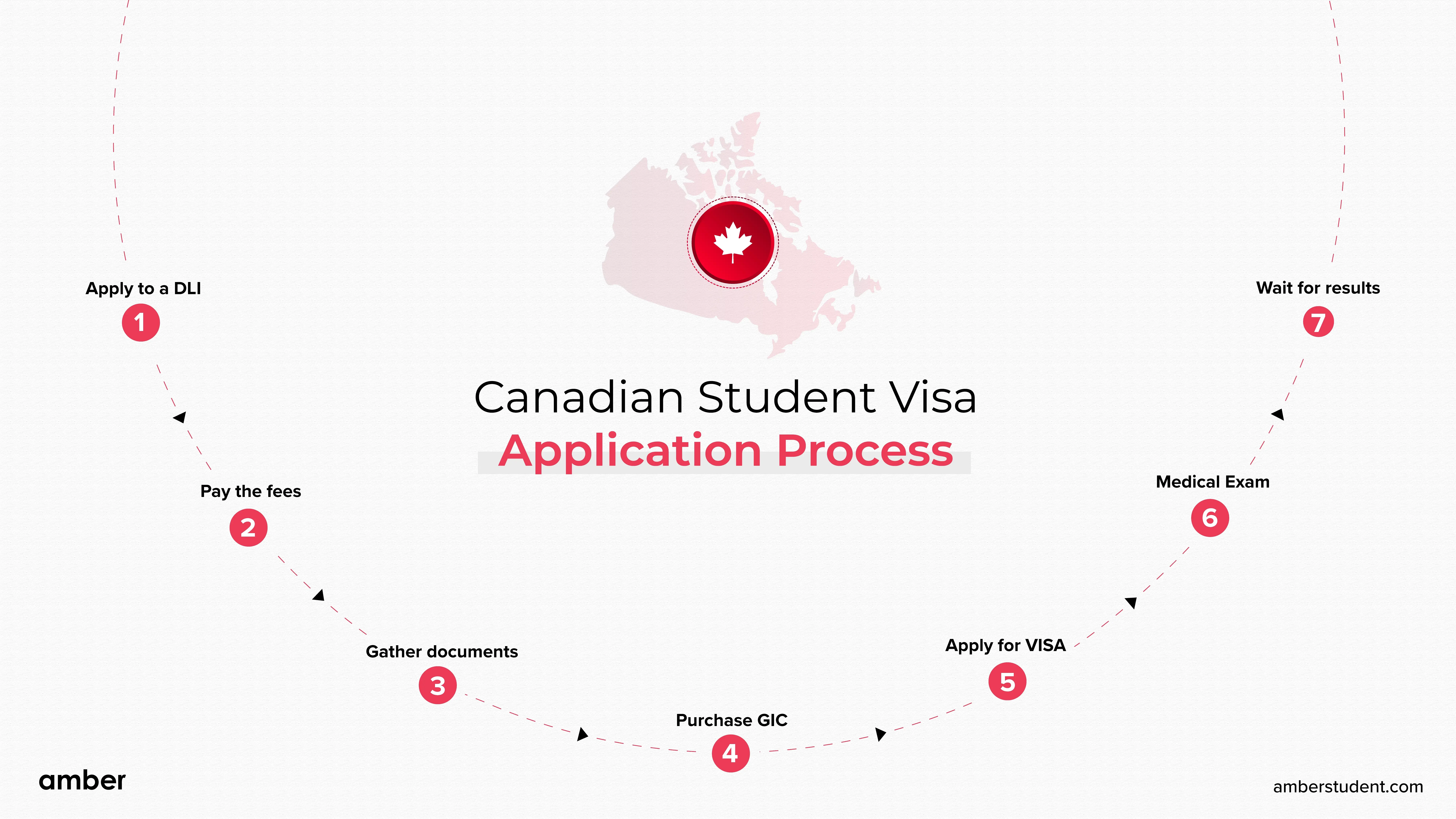 Infographic on application process for a Canada student visa