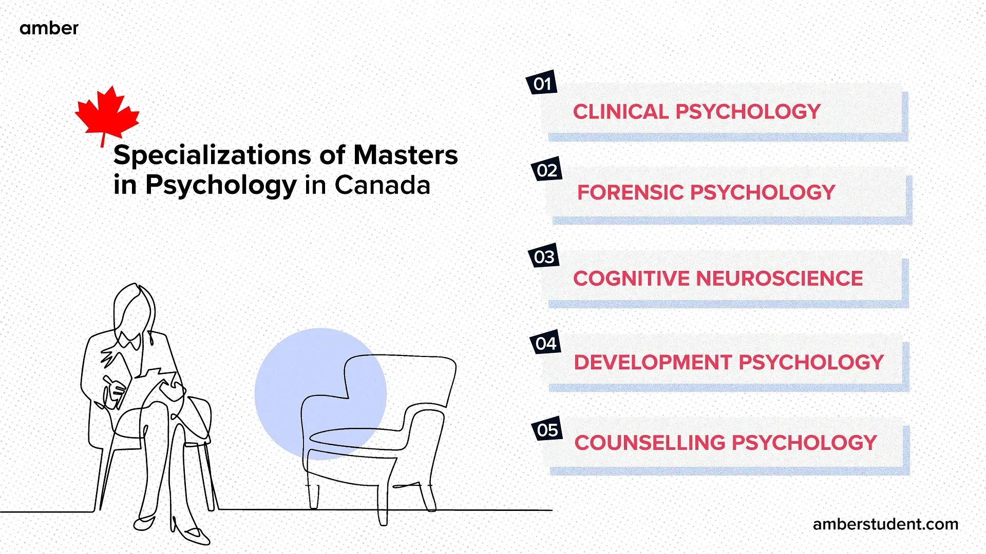 Infograpic about specializations of Masters in Psychology in Canada