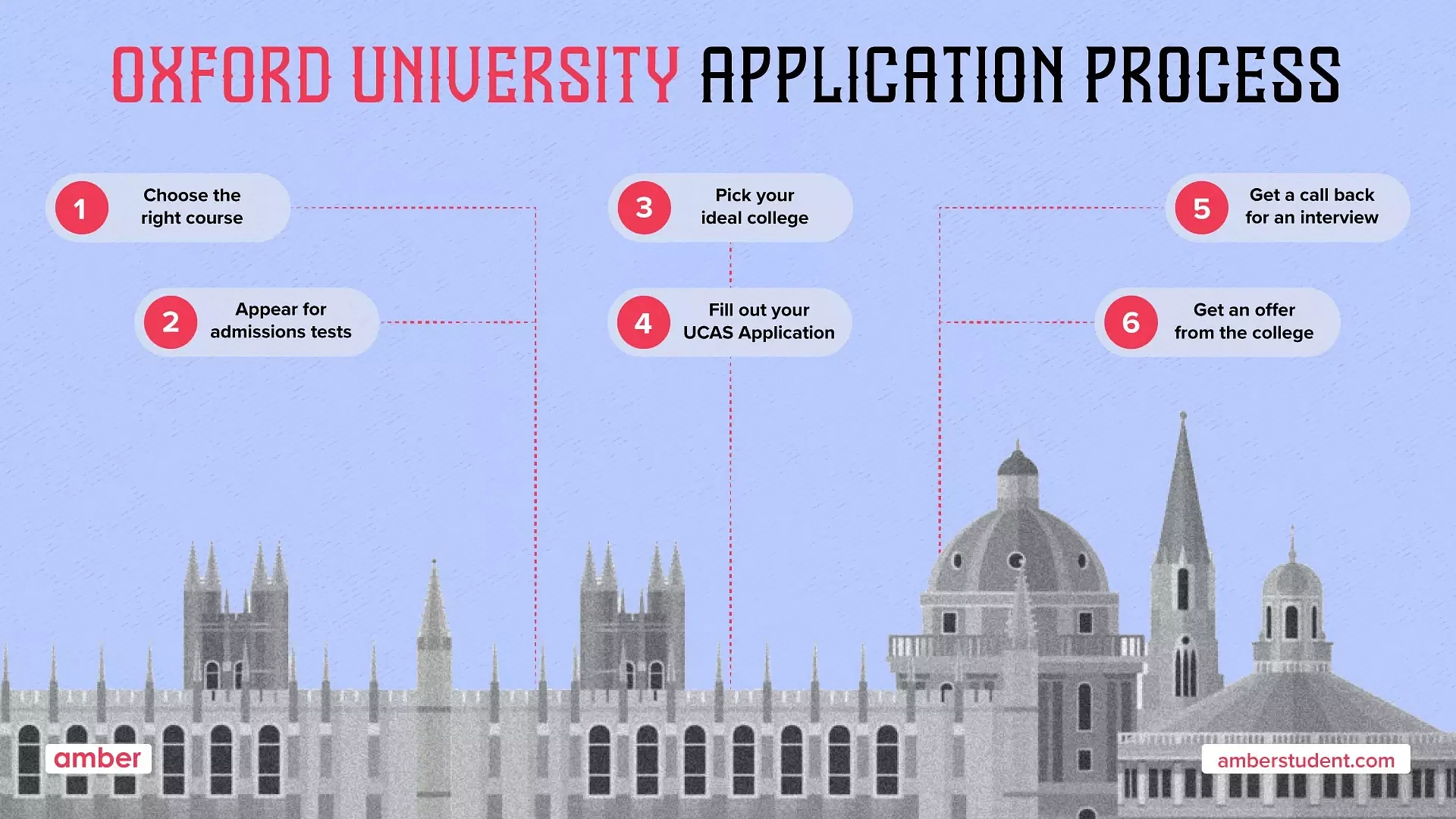 Oxford University Application Process