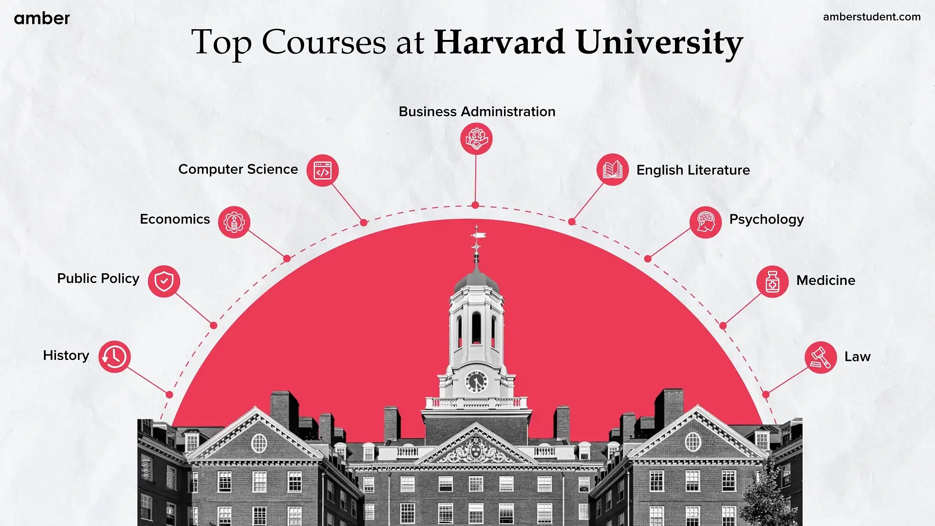 Top courses at Harvard University