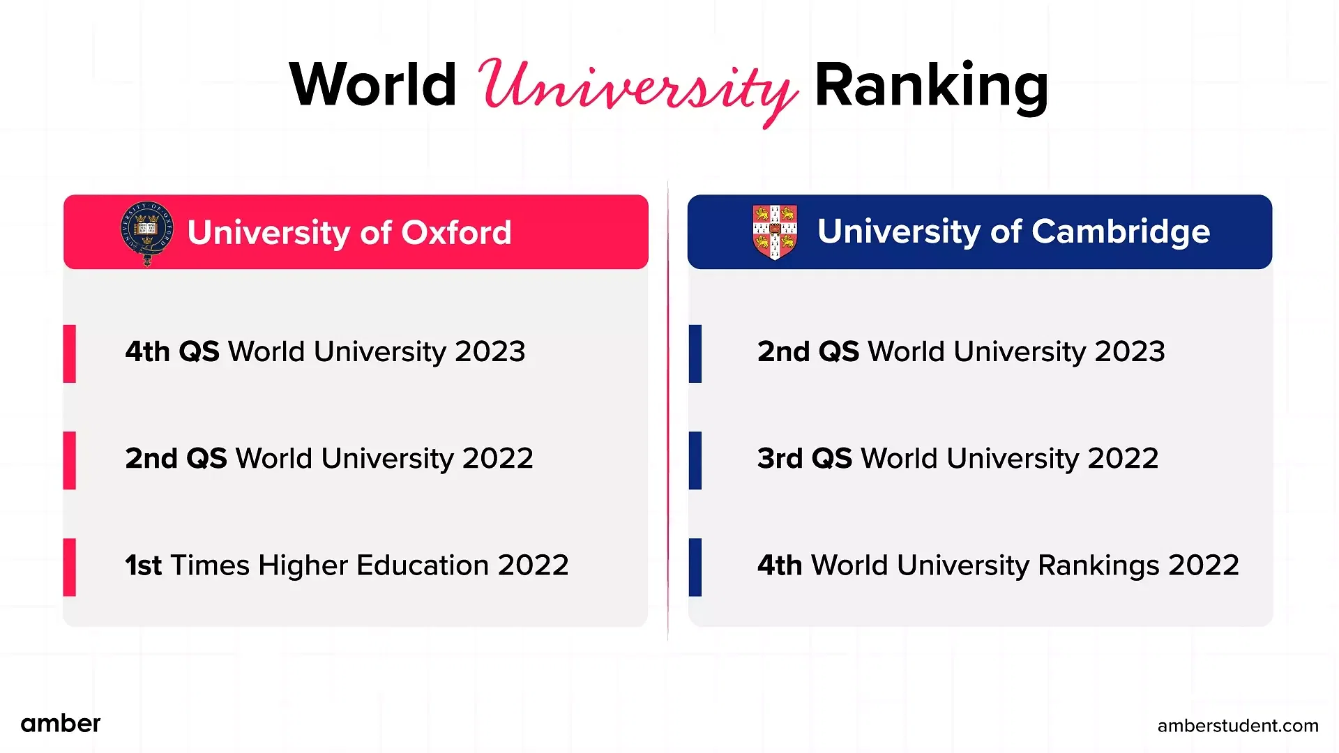 university ranking of oxford and cambridge