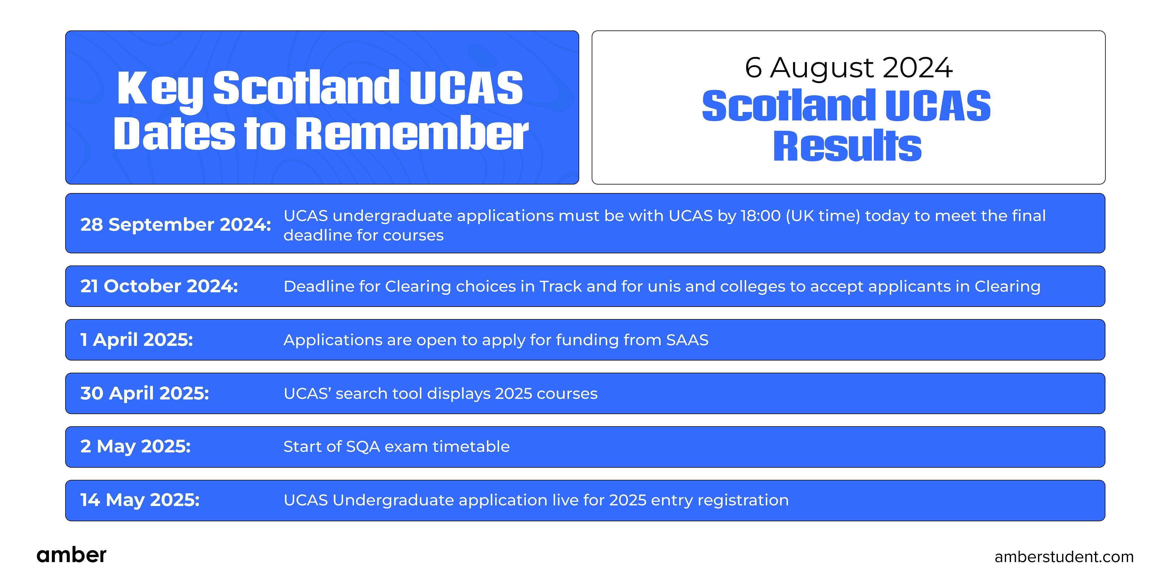 UCAS Points Scottish Highers