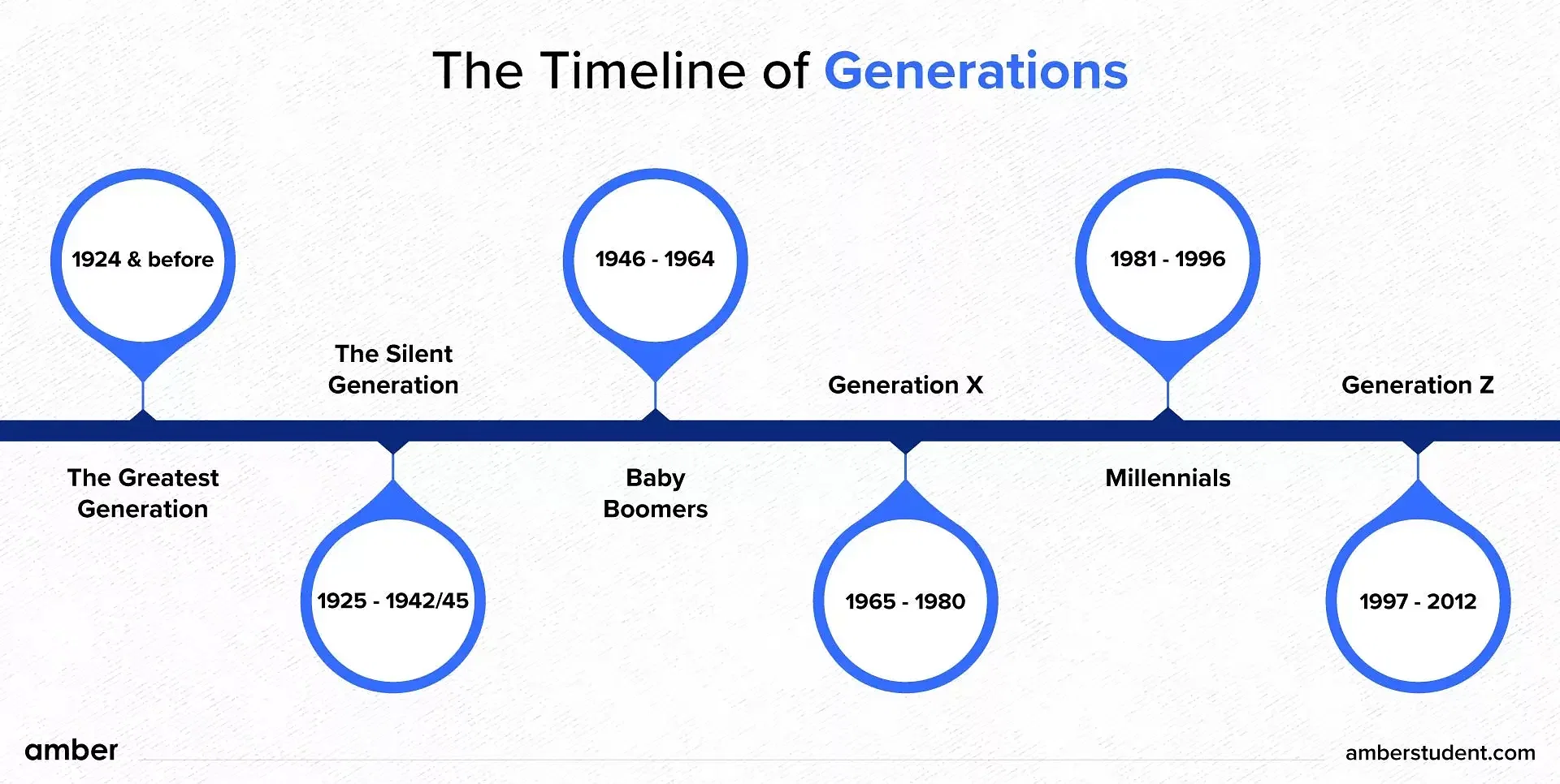 GI to Gen-z Timeline