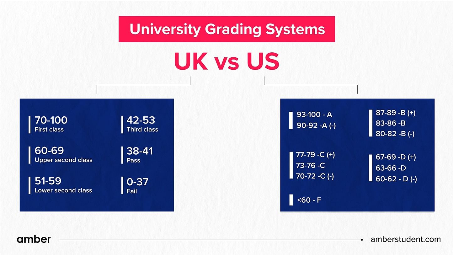 Difference between the UK and US grading system