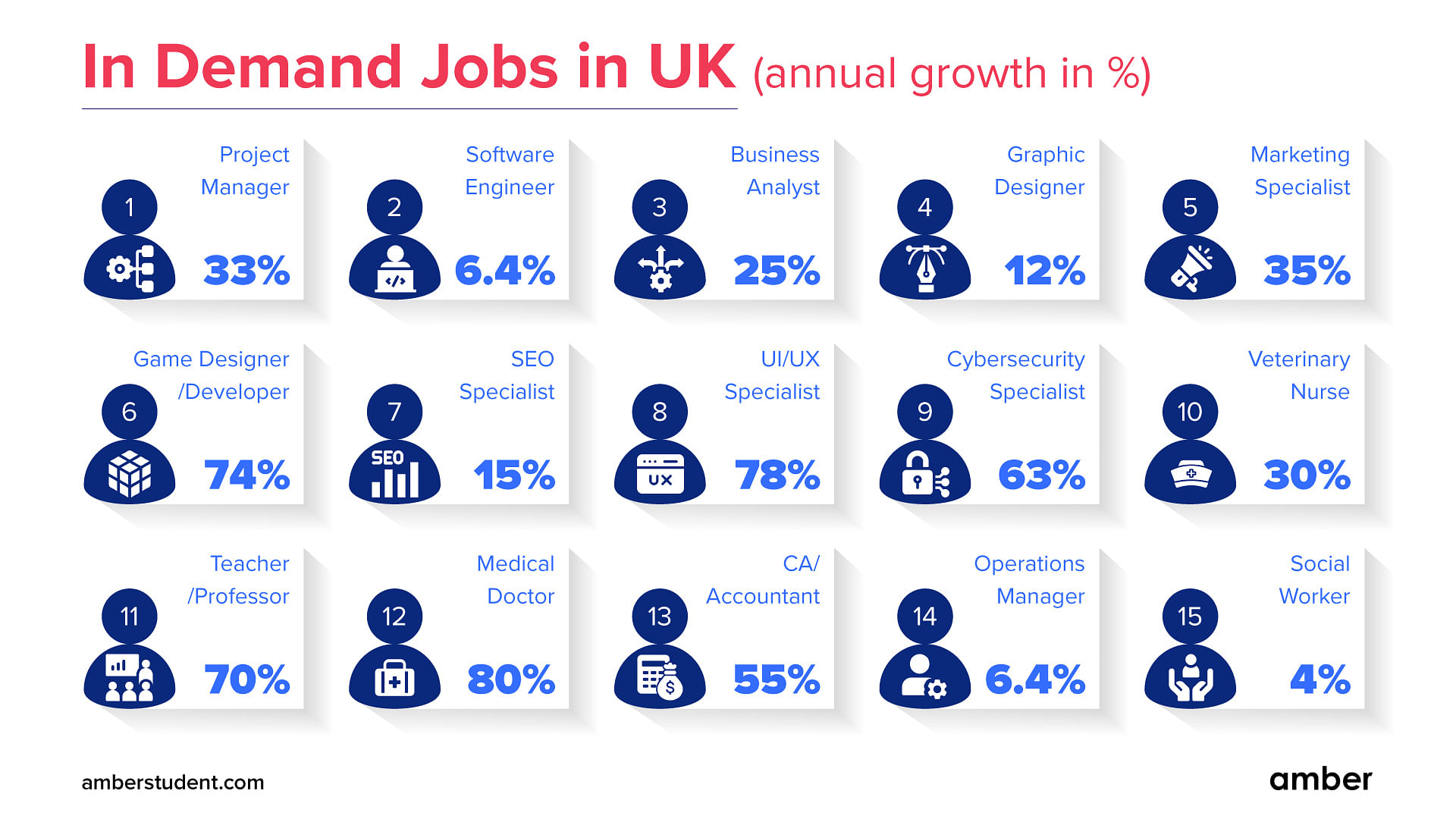 annual growth of in demand jobs in UK 