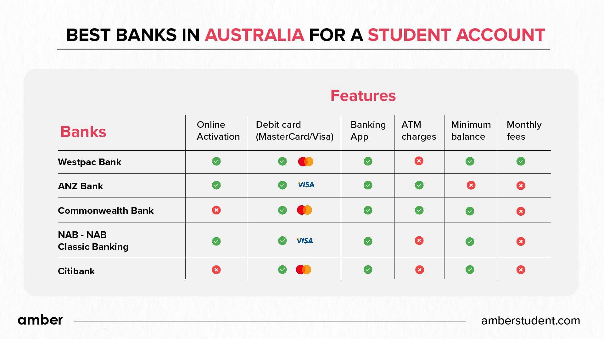 Best Banks For international Students In Australia