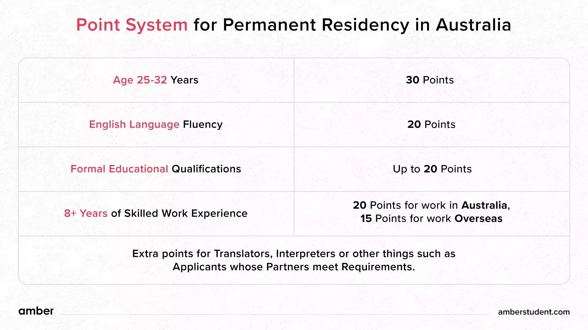 Points for permanent residency in Australia