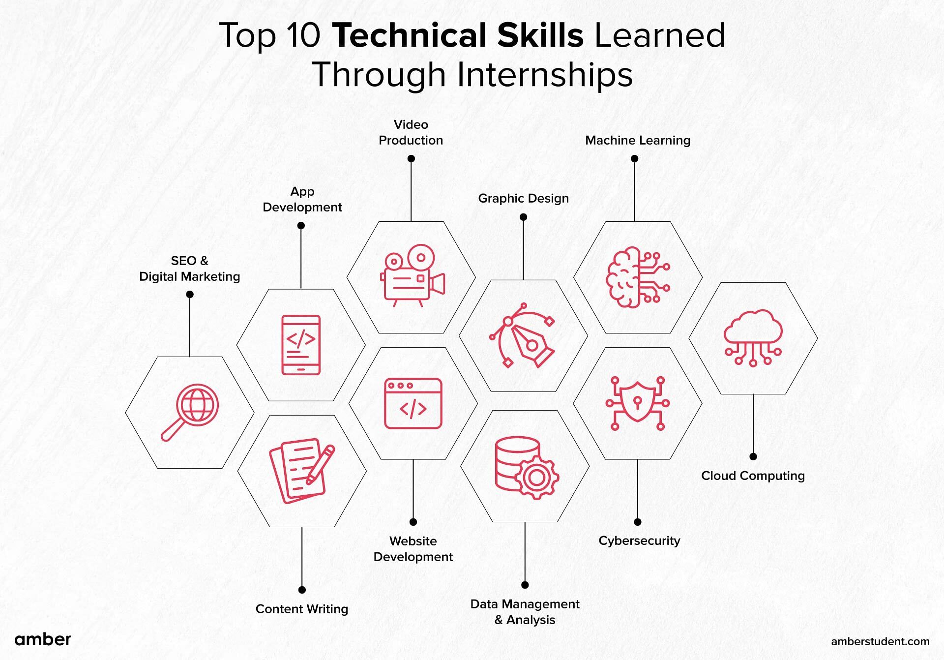 Top 10 Technical Skills Learned Through Internships