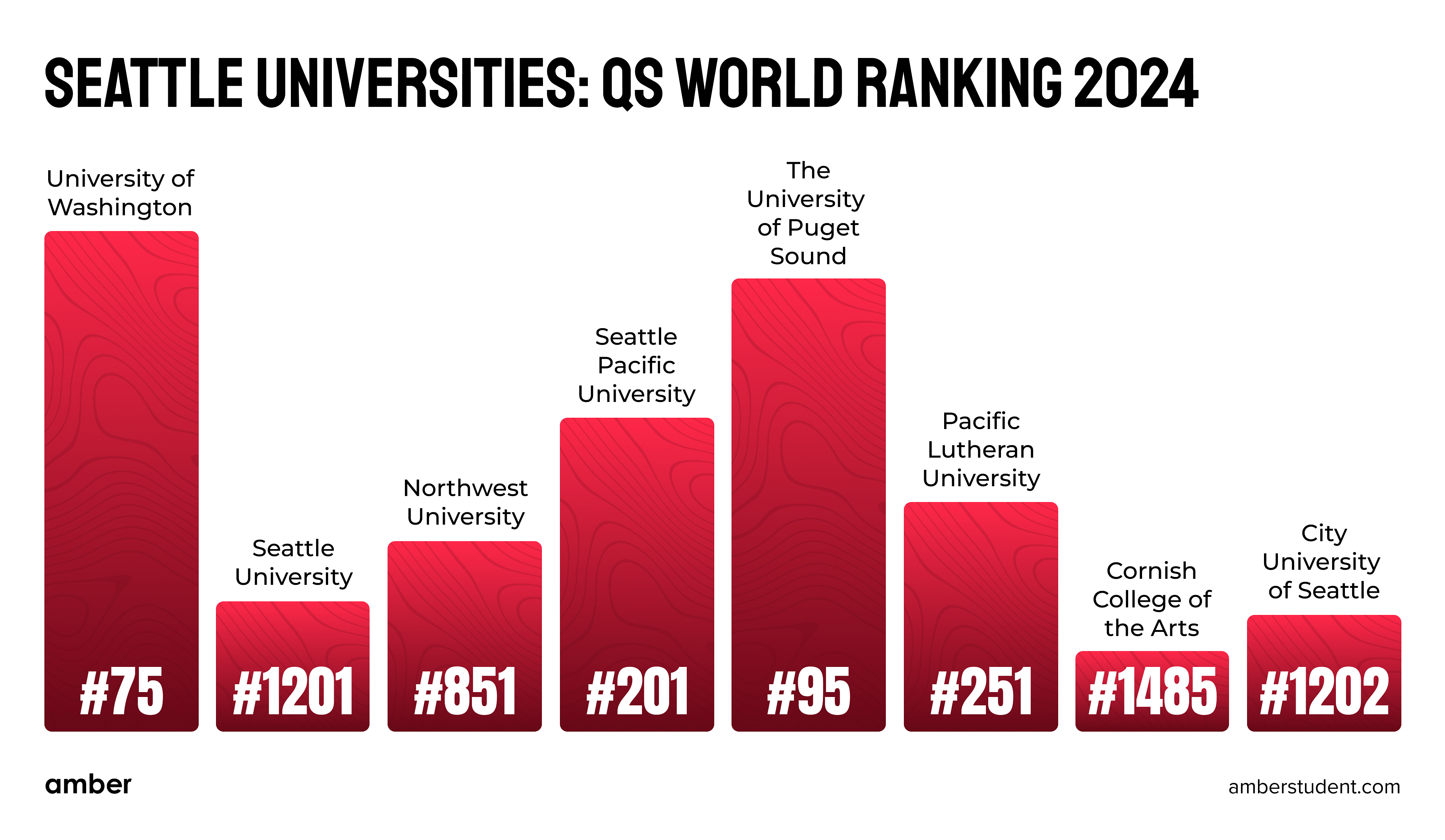 Seattle Universities: QS World Rankings 2024