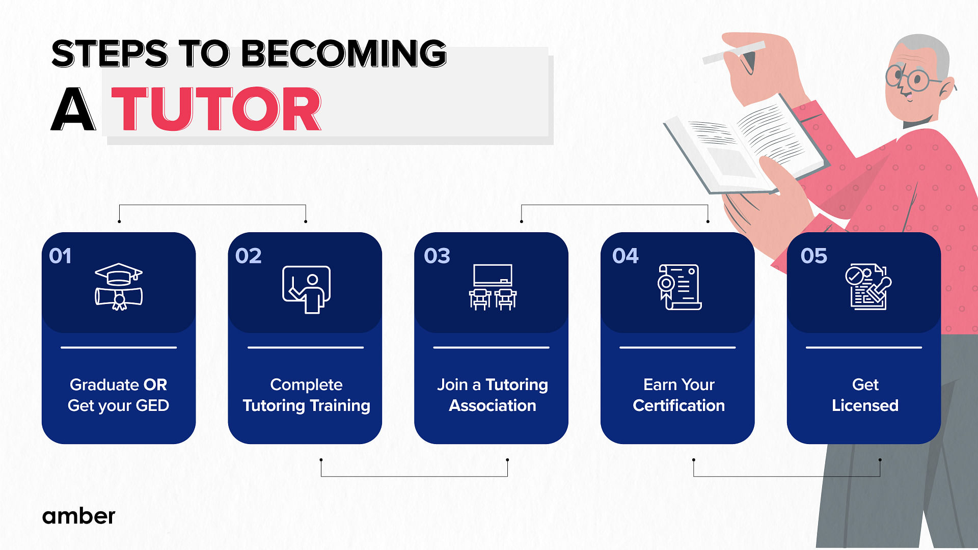 Steps to Becoming a Tutor