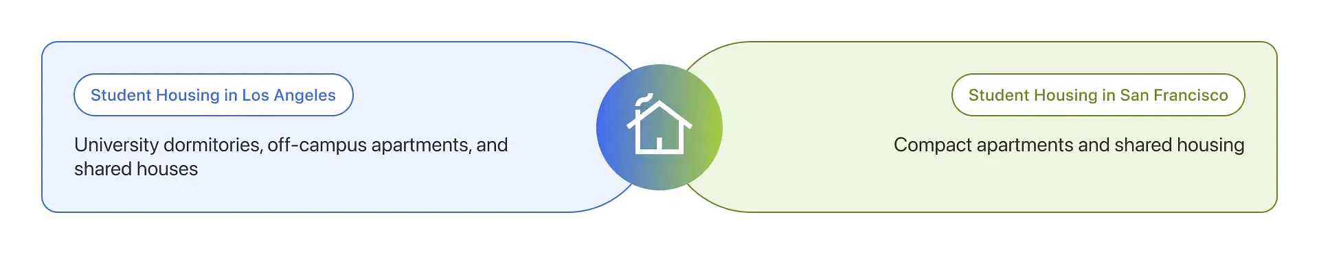 Los Angeles Vs San Francisco: Student Housing