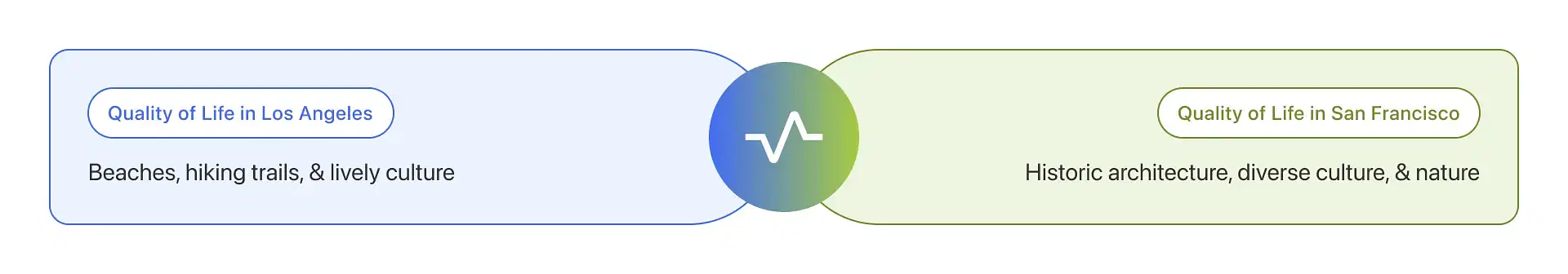 Los Angeles Vs San Francisco: Quality of Life